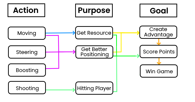 Movement design diagram