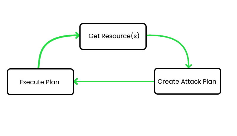 Core gameplay loop diagram